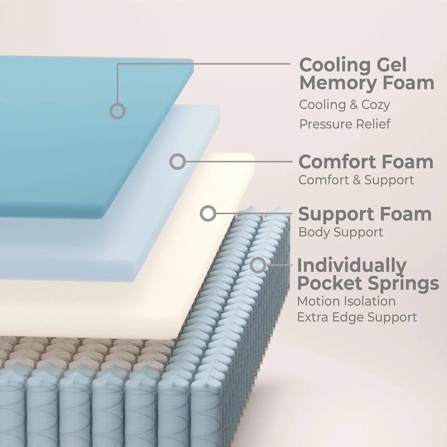 Ljustra 10 Inch Hybrid Queen Mattress with Memory Foam and Pocket Springs