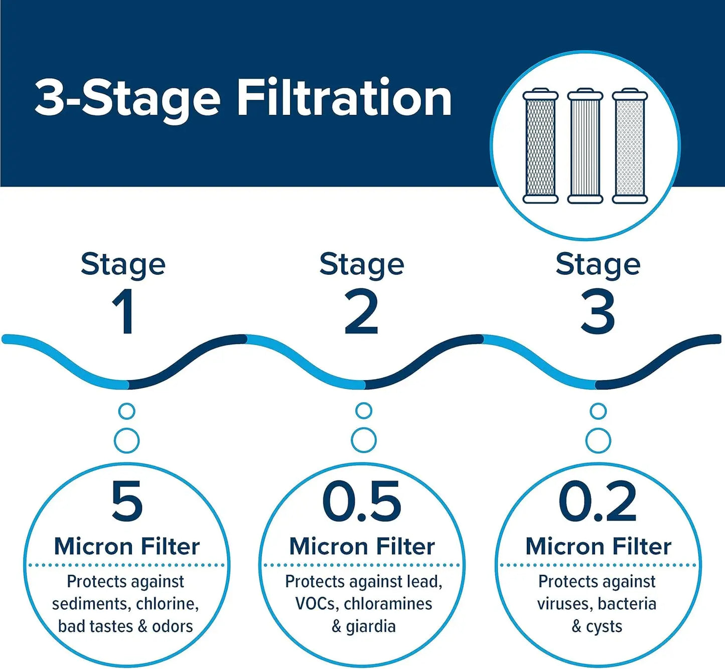 Camco Evo X3 RV Water Filter Kit Premium Triple Stage Inline Filtration